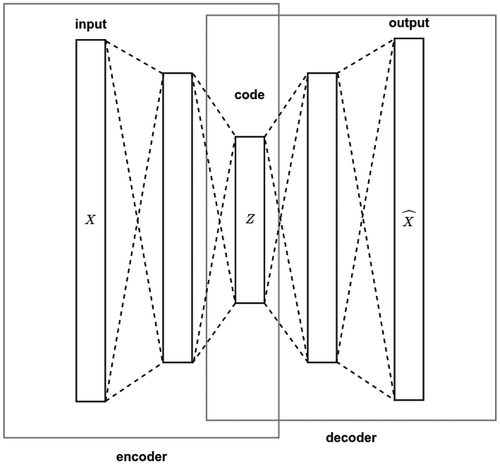 Figure 3. A general autoencoder system.