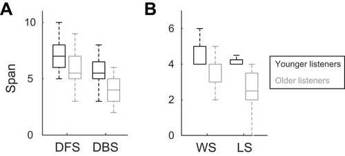 Figure 2 Auditory working memory capacity. A. Digit span (digit forward span: DFS, digit backward span: DBS) task. (B). Speech span (word span: WS, listening span: LS) task for younger and older listeners.