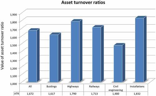 Figure 3. Medians of asset turnover ratio in 1485 random polish construction companies (2014–2016) by trades