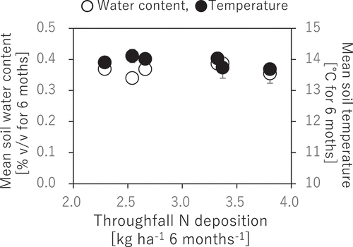 Figure 5. Correlations of soil water content and temperature to N deposition. The presented soil water content and temperature are seasonal means for the observation period from May to November 2018. No significant correlation was observed between N deposition and the environmental factors without any significant difference by t-test (p > 0.05)