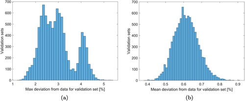Figure 7. (a) Maximum deviation in the Monte Carlo validation. (b) Mean deviation in the Monte Carlo validation. Total number of validation sets = 10,000.