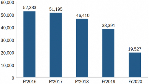 Figure 1. Caption: Forms N-400 Submitted that Included at Least One Form N-648 Between FYs 2016 and 2020 (Source: USCIS Citation2021, Figure 4.1).