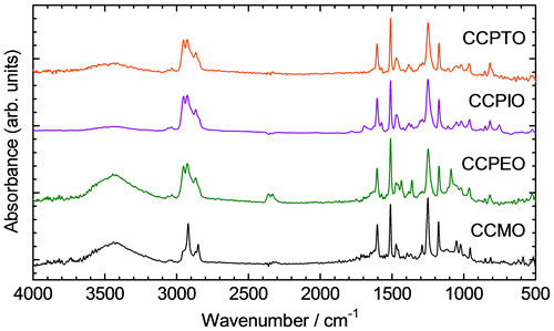 Figure 2. FTIR spectra of CCPTO, CCPIO, CCPEO, and CCMO.