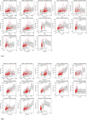 Figure 14. (a) Scatter plots for the years 2016 and 2018 before the COVID-19; (b) Scatter plots for the years 2020 and 2022 after the COVID-19.