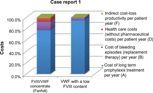 Figure 1 Resume of health care cost and indirect cost for Case report 1.