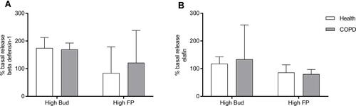 Figure 5 (A) Beta defensin-1 release from HBECs treated with high steroid concentrations. (B) Elafin release from HBECs treated with high steroid concentrations. Results are shown as a mean percentage change from untreated cell release. Tests were run in duplicate per experiment, from three separate experiments for each donor. High Budesonide (Bud): 16nM, High Fluticasone propionate (FP): 10nM. Donors: health (n=3, white bars), COPD (n=3, grey bars).