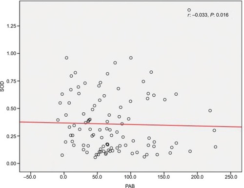 Figure 3 Correlation between SOD and PAB.