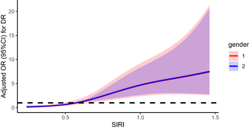 Figure 4 Through gender stratification, compare the different gender distributions of the relationship between DR and SIRI.