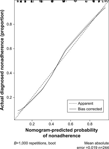 Figure 3 Calibration curves of the nonadherence nomogram prediction in the cohort.