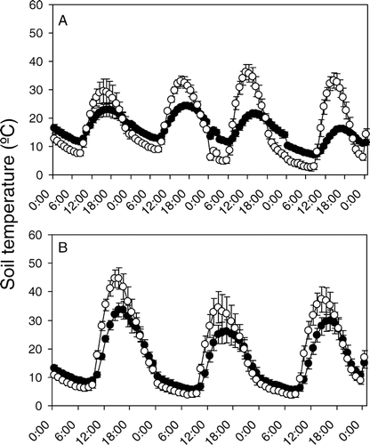 Figure 2 Daily cycles of average temperature in bare-ground disturbed (black circles) and non-disturbed (white circles) areas of south-facing slope (A) and northwest-facing slope (B) in the surroundings of the La Parva Ski complex in the Andes of central Chile during one entire growing season. Means are shown with 2 SE.