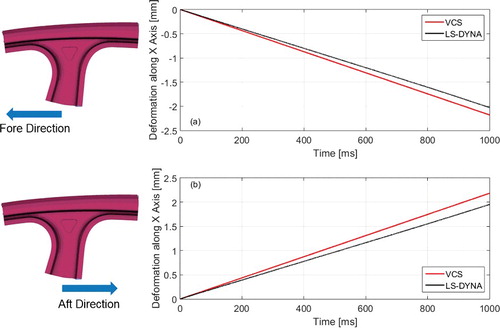 Figure 13. B-pillar end point deformation along global X-axis: (a) for applied load in fore direction and (b) for applied load in aft direction.