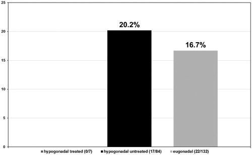 Figure 5. Proportion of patients with a predominant Gleason score of 4 (%). p < 0.001.