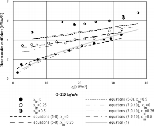 Figure 5 The local heat transfer coefficient vs. heat flux with constant initial quality, G = 215 kg/m2s. Points are experimental data and lines are calculations.