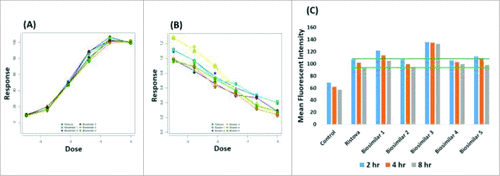 Figure 4. Comparison of in-vitro binding assays to receptors on CD20+ B cells through (A) ADCC, (B) CDC, (C) FACS for Rituximab biosimilars and Ristova® (Green line represents the range for Ristova®).