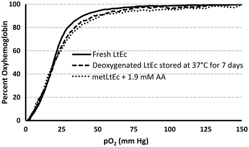 Figure 5. Representative oxygen equilibrium curves of LtEc, LtEc after (t = 7 d) deoxygenation and storage at 37 °C, and after metLtEc was reduced with 0.34 mM AA. Samples were diluted in Tris buffer (pH 7.4) and fully oxygenated (pO2 = 150 mm Hg) at 25 °C, then slowly deoxygenated to a pO2 of 2 mm Hg by bubbling the sample with pure N2. Meanwhile, the percent oxygenated hemoglobin (y-axis) was simultaneously measured with UV–Vis spectroscopy.