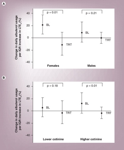 Figure 5. Effect modifiers of the montelukast effect on LTE4-associated albuterol usage by children with asthma (n = 28; age 6–15 years).After a 2.5-month baseline period, children were randomized to receive daily montelukast or placebo for 2.5 months (treatment interval). Urine samples were collected twice a day, on 8 consecutive days, during the baseline and the treatment interval and LTE4 and cotinine levels were measured. Use of albuterol was monitored daily. During the baseline interval, urine LTE4 levels in all subjects were strongly associated with increased albuterol use (21.9% increase in albuterol usage per LTE4 interquartile range increase [IQR; p = 0.003]) 2 days after urine collection. Shown are mean estimates and 95% CI for change in albuterol use per IQR in LTE4, modified by (A) sex and (B) mean cotinine. Estimates are given for BL and TRT.BL: Baseline; IQR: Interquartile range; TRT: Treatment.Redrawn with permission from Citation[124].