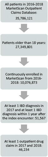 Figure 1. Patient identification from the MarketScan Claims Database. Flowchart of patient identification.