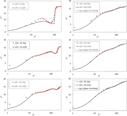 Figure 10. Streamwise velocity semi-log profile in symmetry plane z/h=0.