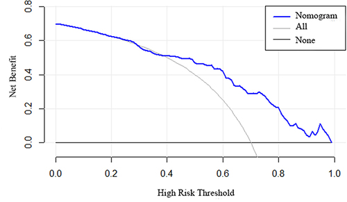 Figure 5 Decision curve analysis (DCA) of the predictive PHN risk nomogram.