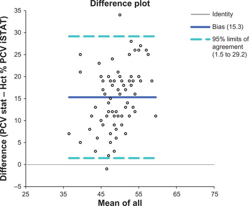 Figure 2 Bland Altman plot of the differences between PCV and Hct for free-living Passeriformes.