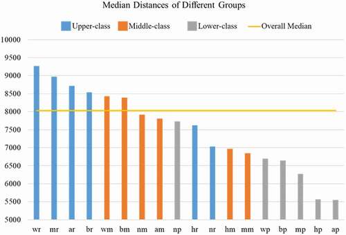 Figure 10. Median travel distances for different groups.