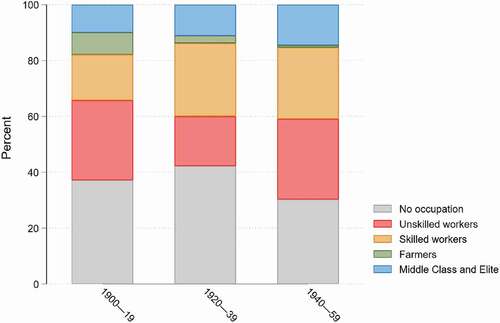 Figure 2. Relative distribution of socio-economic strata by risk cohorts (year reaching age 20) 1900–59 for Swedish women in Västerbotten county.