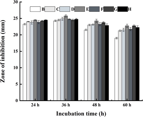 Figure 3. Effect of pH on the antibacterial activity of strain (SDUM301120) fermentation supernatant (B: 6.0; C: 6.5; D: 7.0; E: 7.5; F: 8.0; G: 8.5; H: 9.0).