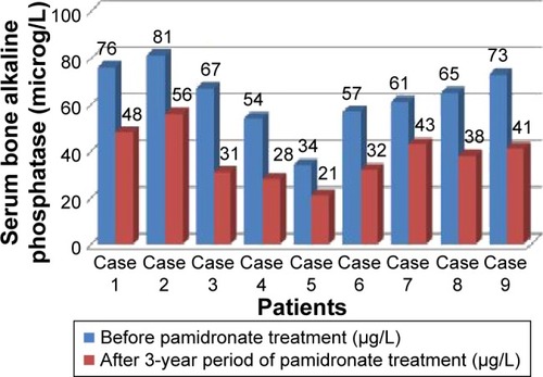 Figure 7 The evolution of serum bone alkaline phosphatase before and after 3-year period of treatment with pamidronate.