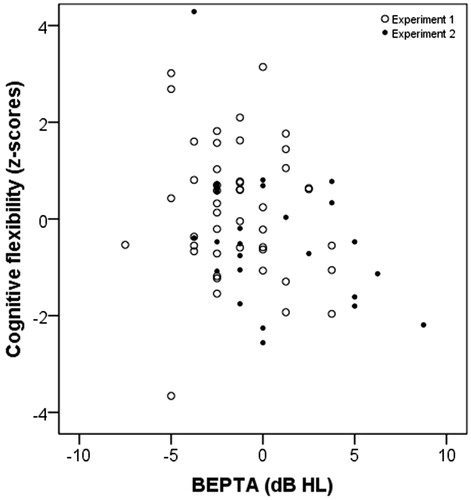 Figure 2. Scatterplot for BEPTA in dB HL and cognitive flexibility as z-scores. BEPTA is shown in dB HL for ease of interpretation. Circles represent the results for the group from the first experiment (n = 46) and dots represent the results for the group from the second experiment (n = 26).