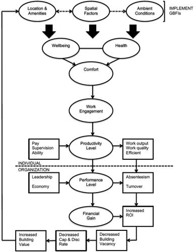 Figure 1. Linking GBFIs to individual productivity and organizational performance (Nurick & Thatcher, Citation2021, p. 29).