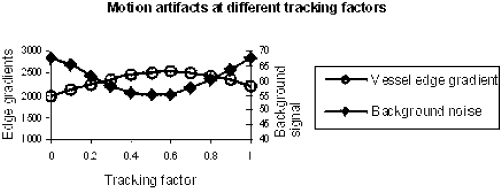 Figure 2. Average vessel edge gradients and background noise as function of tracking factor.