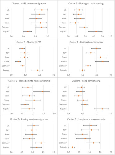 Figure 3. Forest plots with odds of following a specific housing trajectory by country of origin (Polish migrants are reference group).Footnote10