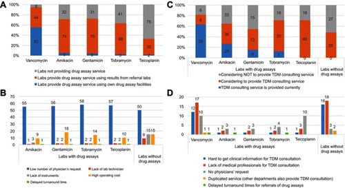 Figure 1 Utilization of drug assays by 112 clinical laboratories in South Korea (number of respondents). (A) Whether laboratories provide drug assay services and have in-house drug assay facilities for five antibiotics, (B) reasons for not having in-house drug assay facilities, (C) laboratories considering whether or not to provide therapeutic drug monitoring (TDM) consulting service in the future, and (D) reasons why therapeutic drug monitoring consulting services are not provided and/or will not be provided.