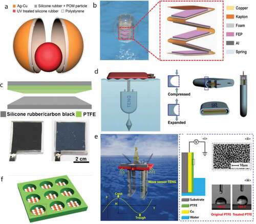 Figure 10. TENGs used for the collection of Marine energy. (a) A smooth rubber ball connected to several rubber balls to increase output efficiency[Citation65]. (b) A sealed ball with spring multilayer structure to enhance the output performance by amplifying the wave vibration [Citation64]. (c) A spring-assisted TENG with a silicone rubber segmented electrode structure [Citation65]. (d) TENG inspired from bionic jellyfish. (e) A high-sensitivity wave sensor based on a liquid-solid interface triboelectric nanogenerator. (f) A triboelectric nanogenerator for collecting underwater ultrasonic energy [Citation67–69]