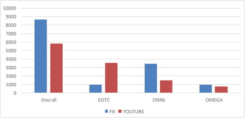Figure 3. Post by the media type of the organisations.
