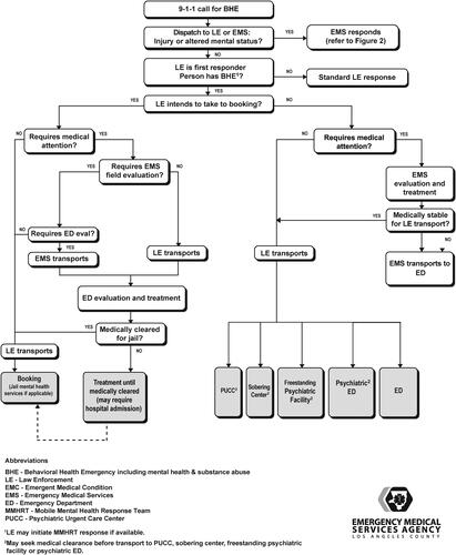 Figure 1. BHE response process map, current state (2016): law enforcement response.