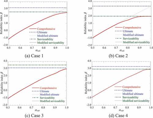 Figure 7. Changes of β with αsafe corresponding to different limit states for αservice = 1.