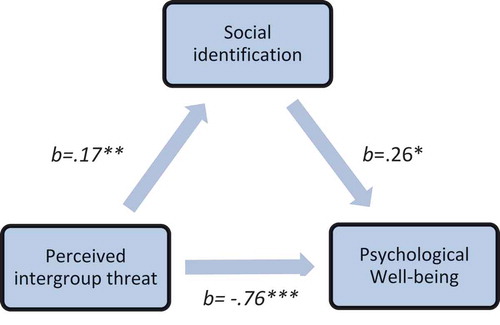 Figure 1. Estimated threat identification model for fully representative Northern Ireland sample.Note: N = 2000, *p < .01, **p < .001, unstandardised betas reported; from Schmid and Muldoon (Citation2015).