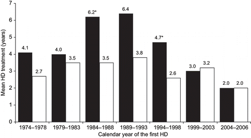 Figure 5. Calendar year of the first HD (five-year groups from 1974) and survival. Black circles: BEN patients; white circles: other kidney disease. *BEN vs. control, p < 0.05.