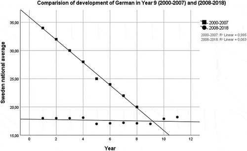 Figure 8. Comparison of trends in the study of German in year 9 (2000–2007) and (2008–2018)