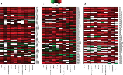 Figure 3. Heatmap representation of reproducible Spearman’s correlation coefficients, in colorectal carcinomas (A), in non-small cell lung cancers (B) and in melanomas (C).