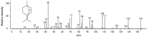 Fig. 5. The MS spectrum and chemical structure of eucalyptol.