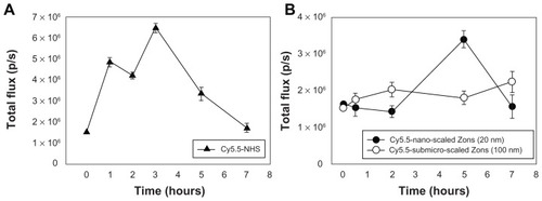 Figure 5 In vivo translocation of (A) Cy5.5-NHS and (B) Cy5.5-conjugated zinc oxide nanoparticles into the blood after oral administration.