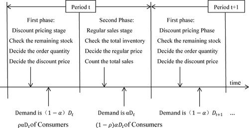 Figure 1. Sequence of sales operation.Source: made by authors.