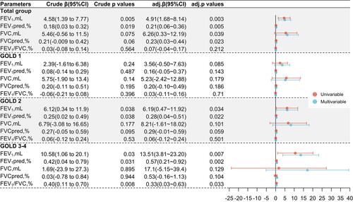 Figure 2 Linear regression analysis for the relationship between bilirubin and annual lung function decline, by overall COPD population and stratified by GOLD stages.