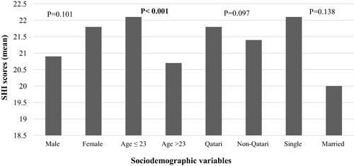 Figure 4 Difference in sleep hygiene scores between different sociodemographic categories.