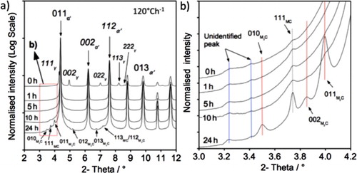 Figure 3. (a) X-ray diffractogram of HT10, austenitised and cooled at 120 Ch−1; (b) magnified section of (a).