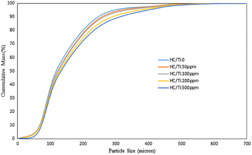 Figure 4. The effect of cyclohexyl chloride injection during the catalyst preparation on the cumulative PSD of produced PE’s P: 8.5 bar, T: 83 °C, catalyst: 1 mg, Al/Ti: 120, t: 1 h, Stirrer rate: 500 rpm.