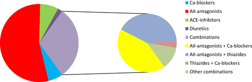 Figure 2 Distribution of different antihypertensive medication used by the donors (n=264). For the 80 donors using combination therapies, the distribution of these combinations is shown to the right.