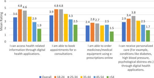 Figure 3 Mean ratings of items related to health care services accessibility by different age groups.